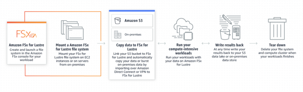 AWS FSx for Lustre 2 FSx for Lustre Pipeline