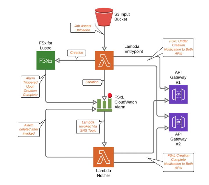 AWS FSx for Lustre 3 FSx for Lustre Pipeline has two parts: entrypoint and notifier