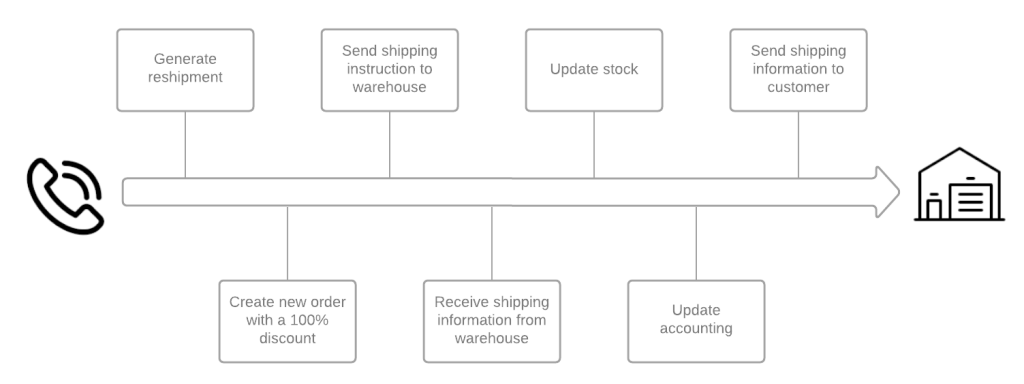 Rebuilding a Complete Integrated E-Commerce Order Management System 4 image2 1