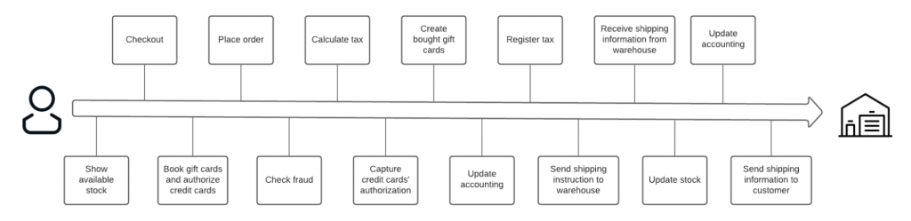 Rebuilding a Complete Integrated E-Commerce Order Management System 1 image3 1