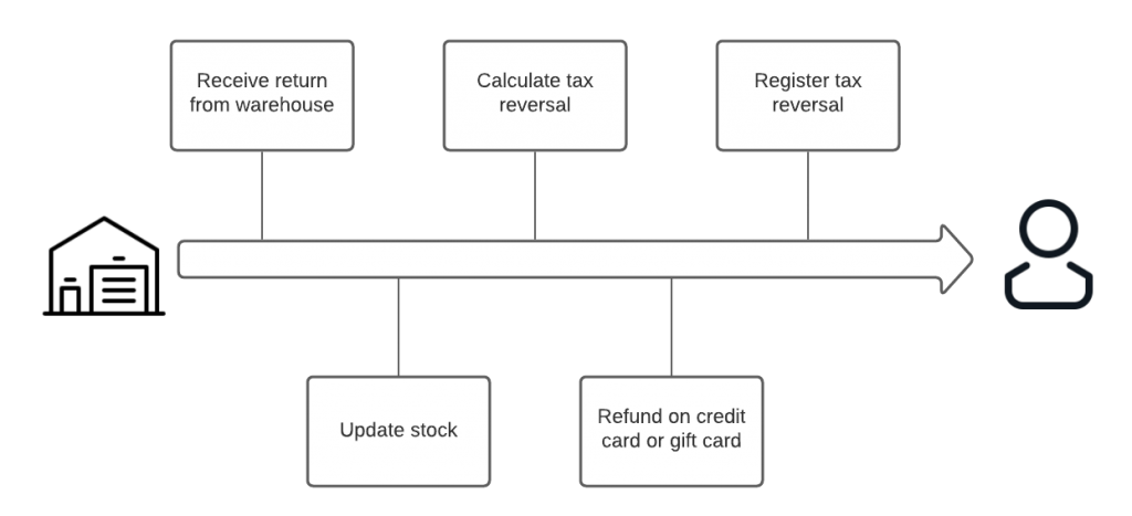 Rebuilding a Complete Integrated E-Commerce Order Management System 2 image4