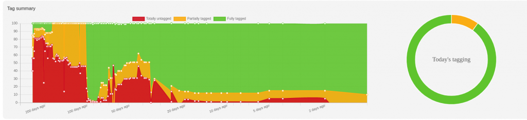 Step-by-Step : How TrackIt Uses Tagbot Internally 1 Tagbot