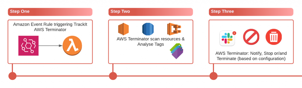 <strong>Proactively Managing Resources Using AWS Terminator</strong> 1 Focus on TrackIt AWS Terminator