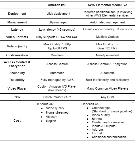 <strong>Amazon IVS vs. AWS Elemental MediaLive – Which Live Streaming Solution Should You Choose?</strong> 1 Amazon IVS vs. AWS Elemental MediaLive comparison table