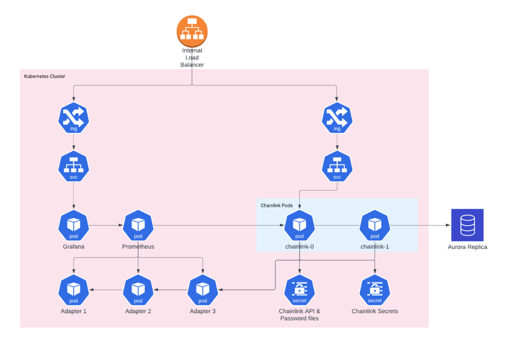 <strong>Deploying a Chainlink Environment on AWS - Solution Architecture and Workflow Overview</strong> 2 image
