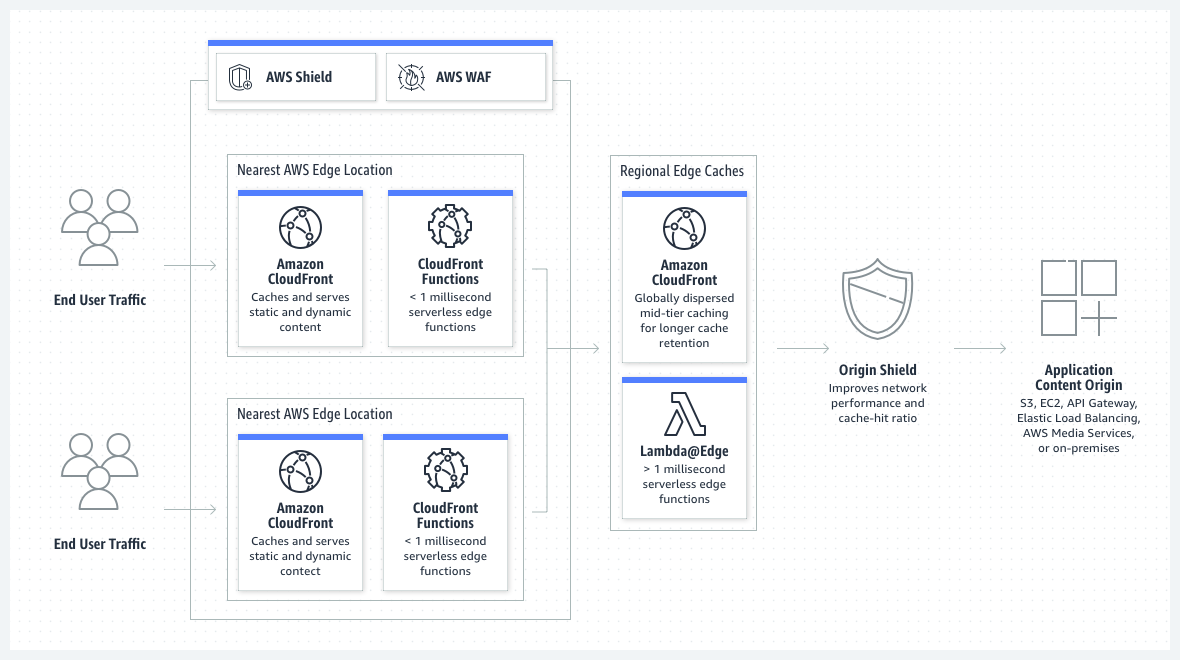 Amazon CloudFront Architecture diagram