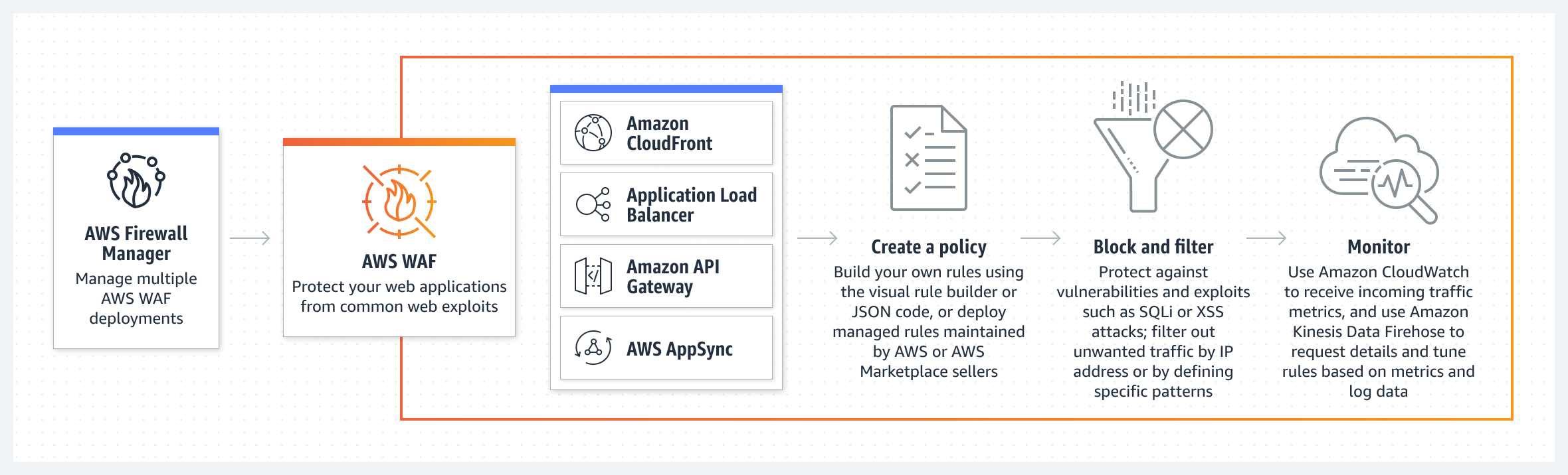 AWS WAF diagram