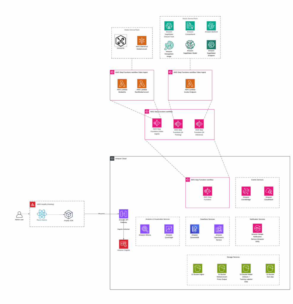 Optimizing Post-Production with Generative AI and Serverless Media Workflows 1 image
