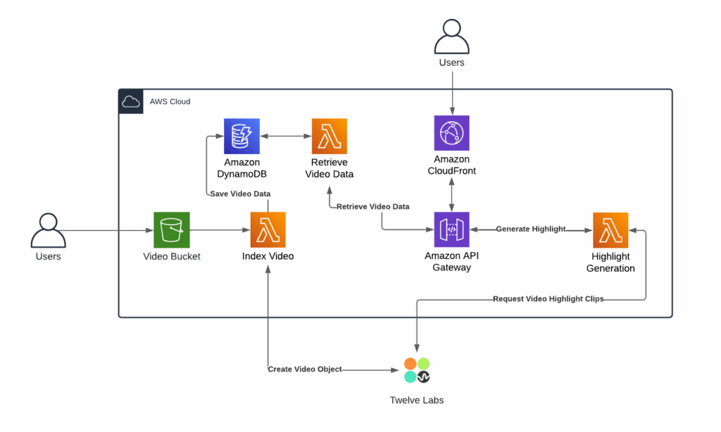 Twelve Labs POC XML Highlight